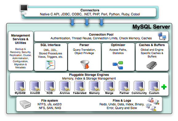 MySQL Architecture with Pluggable Storage
          Engines